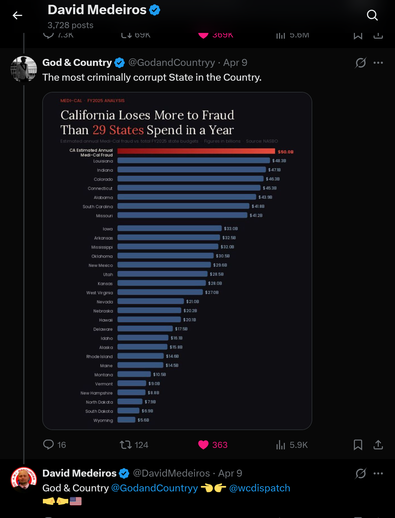 medeiros-livewire-whistleblower-evidence-california-medi-cal-fraud-50-billion-more-than-29-states-budgets-chart-david-medeiros-2026-04-14-094658-seq-0379.png