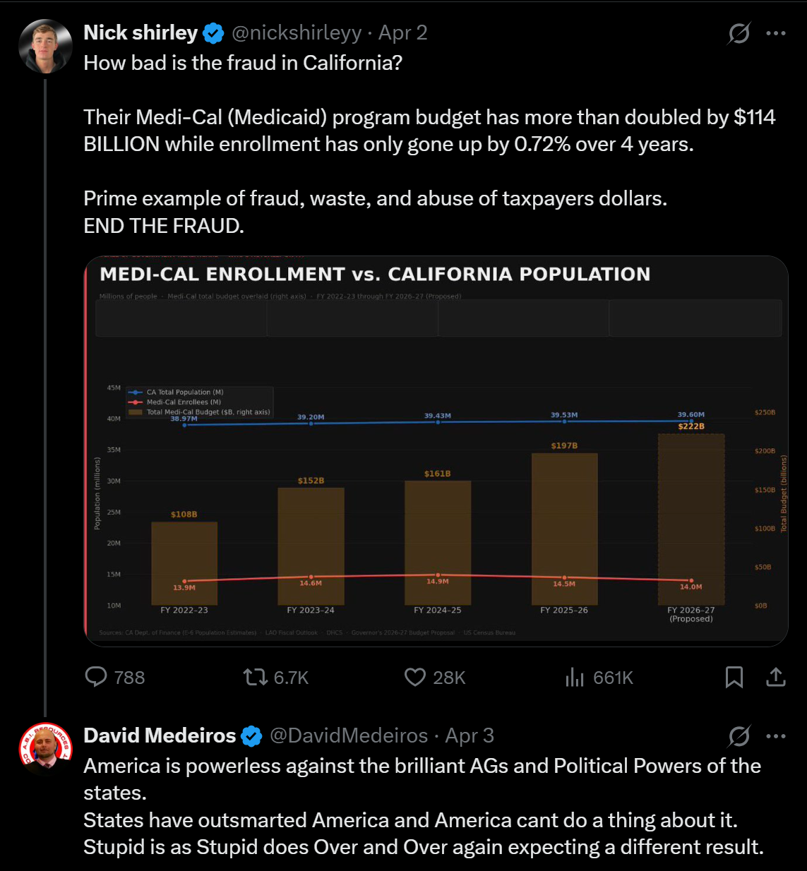 medeiros-livewire-whistleblower-evidence-california-medi-cal-fraud-budget-doubled-114-billion-enrollment-0-72-percent-chart-david-medeiros-2026-04-14-100434-seq-0423.png